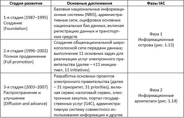1я стадияразвития эправительства Южной Кореи 19871995 началась с - фото 26
