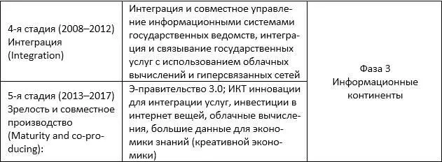 1я стадияразвития эправительства Южной Кореи 19871995 началась с - фото 27