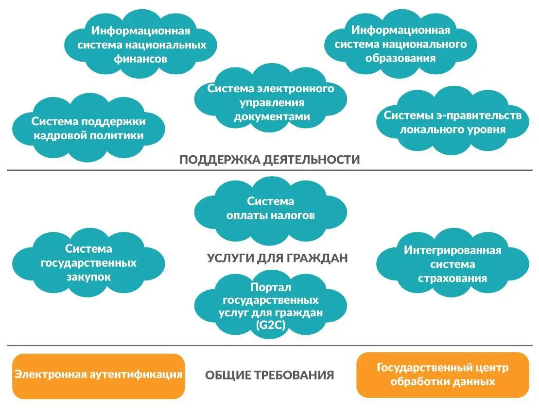 Рис 113Одиннадцать инициатив фаза 1 Информационные острова 35 В ходе - фото 28