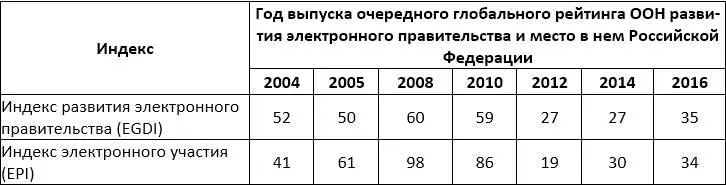 Из таблицы видно что до конца 2009 года прогресса не наблюдалось Как будет - фото 9