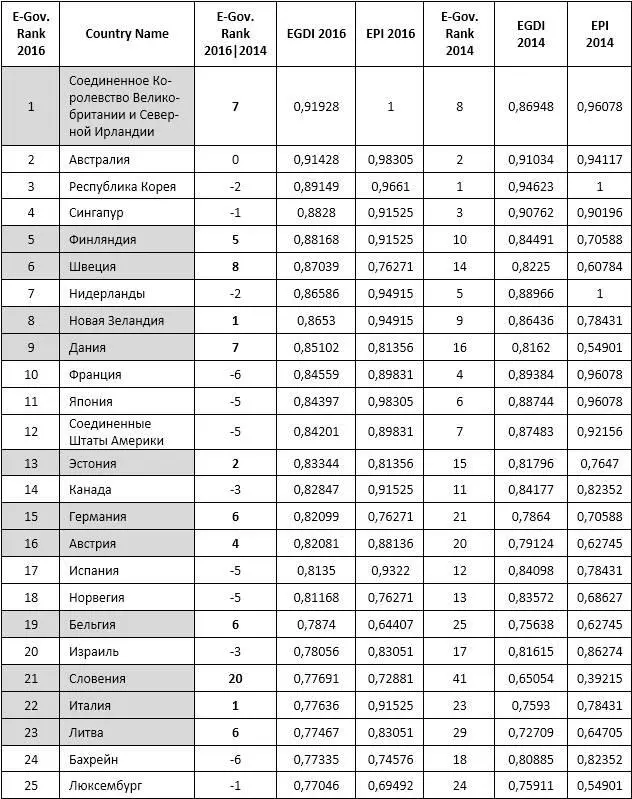 К сожалению мы видим что в 2016 году Россия потеряла свою позицию в тридцатке - фото 10