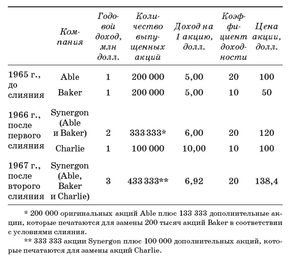 Годом позже Synergon находит компанию Charlie у которой доход на одну акцию - фото 8