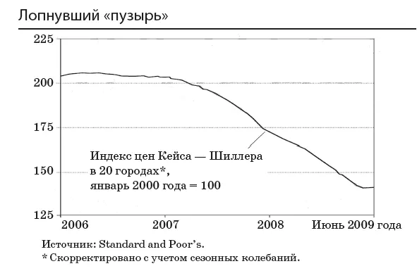 Влияние на экономику оказалось разрушительным Когда рынок жилья рухнул многие - фото 19
