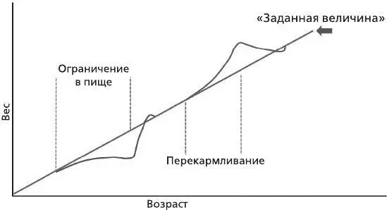 Рисунок 1 Заданная величина Данные которые накопились с начала тех первых - фото 1