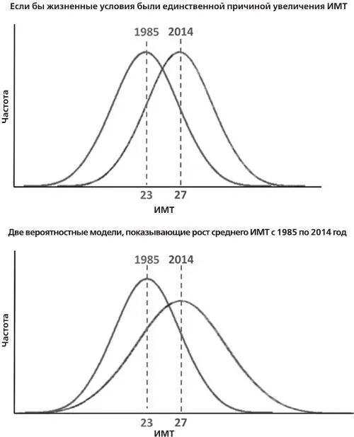 Рисунок 2 Две вероятностные модели показывающие рост среднего ИМТ с 1985 по - фото 2