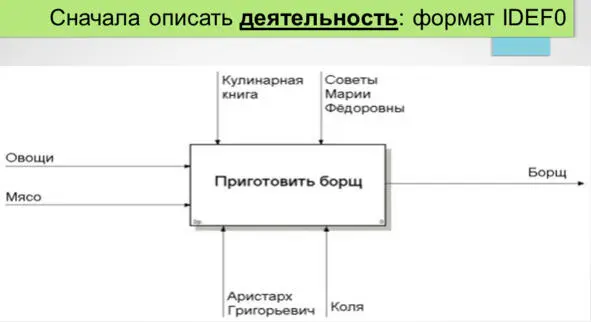 Рисунок 5 Формат описания IDEF0 пример Метод цикла непрерывных улучшений - фото 7