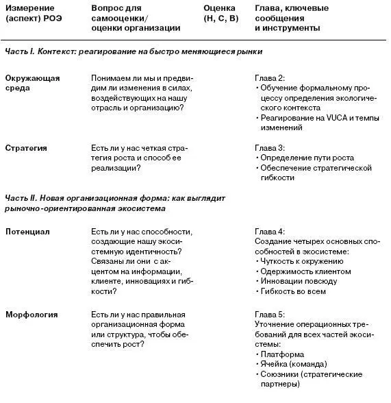 Примечание РОЭ рыночноориентированная экосистема Н С В низкий - фото 7