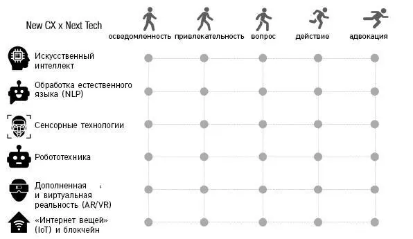 Рисунок 1 Технологии нового поколения в клиентском опыте нового поколения - фото 1