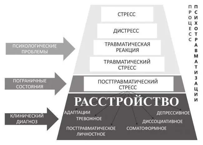 Рис 11 Динамика процесса психотравматизации В ходе повторных психических - фото 2