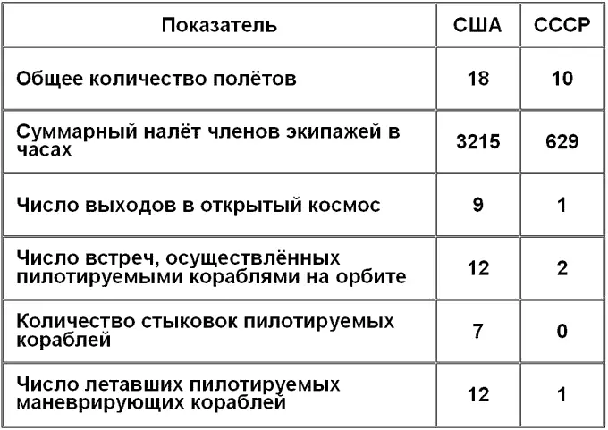Таблица взята из книги Каманин Н П Скрытый космос 19691978 С 7 - фото 1