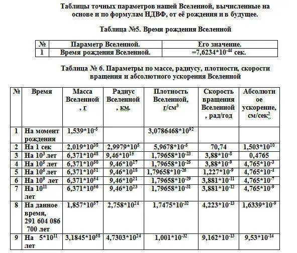 Таблица 1 Формул динамической временной физики Таблица 1 Продолжение - фото 5