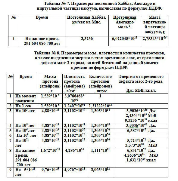 Таблица 1 Продолжение Формул динамической временной физики 6273 В - фото 6