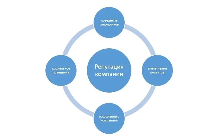 Как создать репутацию компании с нуля в интернете Если ваша компания новая или - фото 1