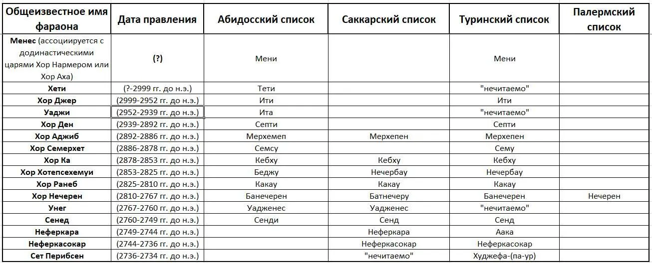 Рис 2 Список царей Раннего царства XXXIXXVIII вв до нэ Начиная с - фото 2