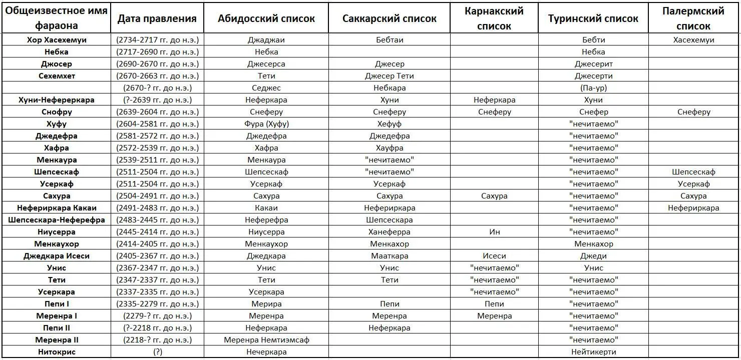 Рис 3 Список царей Древнего царства XXVIIIXXIII вв до нэ Первый - фото 3