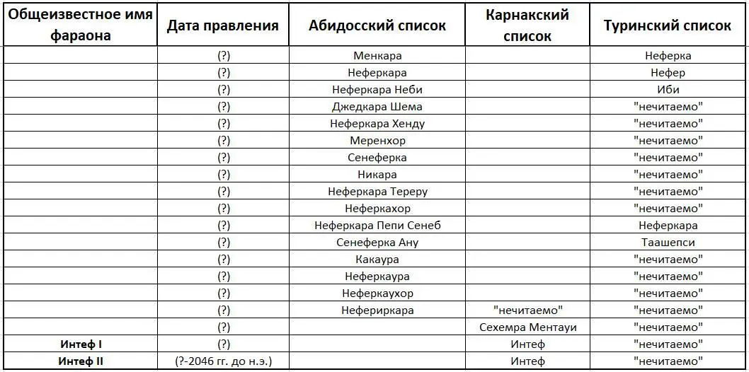 Рис 4 Список царей Первого переходного периода XXIIIXXI вв до нэ - фото 4