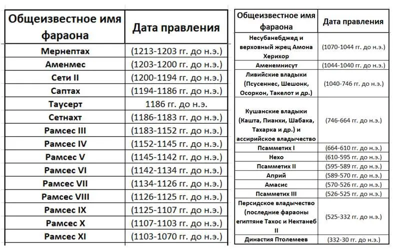 Рис 8 Правители Египта c XIII по I вв до нэ Палермский камень Среди - фото 9