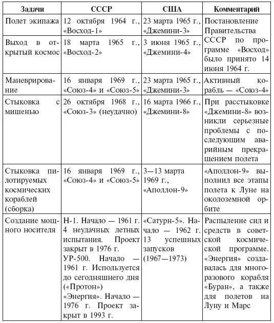 На пути к самому эффектному результату достижению человеком Луны были и - фото 4