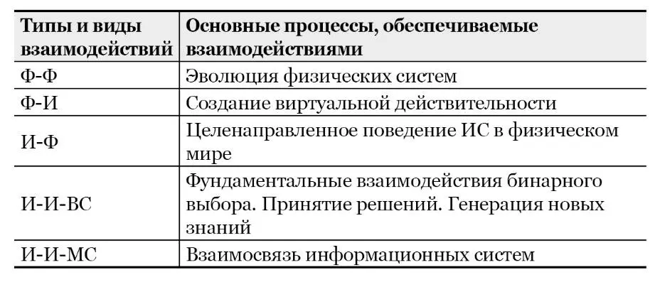 Наличие столь разных информационных процессов и соответствующих им - фото 2