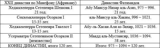 Современные египтологи удлиняют династию еще почти на сто лет добавляя в неё - фото 12