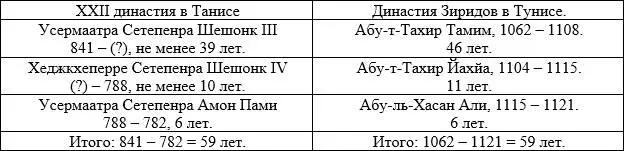 1115 г После долгого правления Шешонка III правившего Египтом и ЛИВИЕЙ ему - фото 13