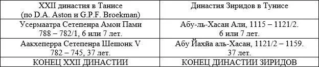 ВЫВОДЫ 1 Правителей XXII династии мы можем представить в следующем виде 2 - фото 15
