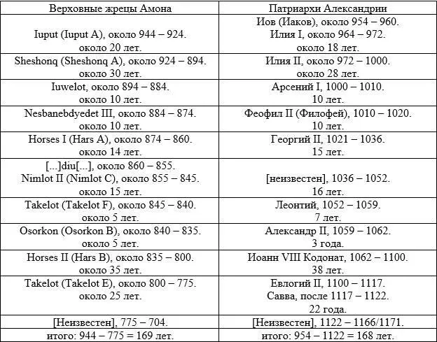 Двадцать третья династия 10741171 Перейдем к следующей династии - фото 17