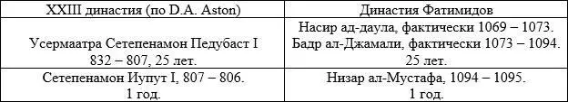 Первый год правления Иупута совпадает с 15м годом правления Педубаста I - фото 20