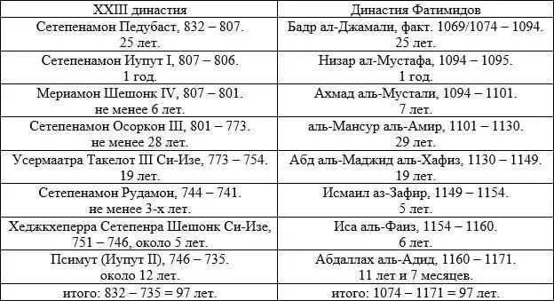 2 В приложении к династии Фатимидов представители XXIII династии могут - фото 27