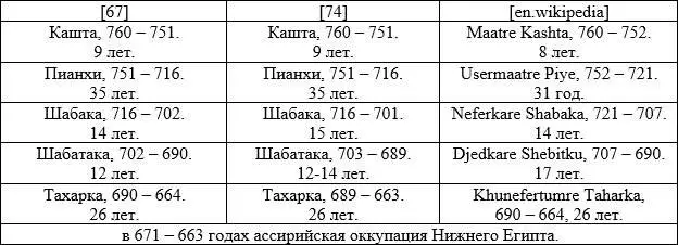 Давайте поищем возможных аналогов для этих фараонов 1 Традиционное - фото 28