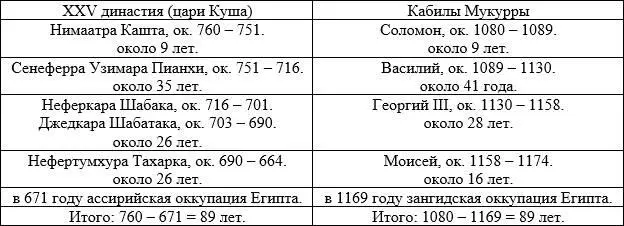 4 Суданское царство Куш известно нам из египетских и греческих источников - фото 29