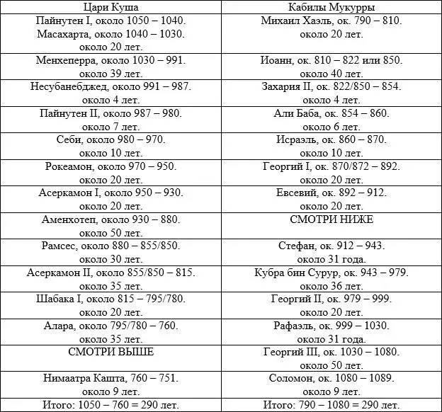 Рассмотрим известные исторические события эпохи XXV династии 10801089 гг - фото 30