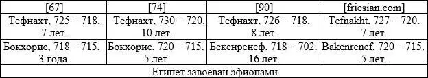 Если Тефнахт соответствует альАфдалю визирь 10941021 то его СЫН Бокхорис - фото 33