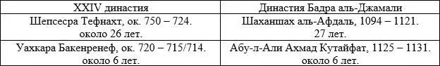 1130 г Преемником Пианхи становиться Шабака то ли его брат то ли сын - фото 34