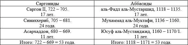 11711172 г Первый год правления Шамашшумукина Тахарка царь Е Нехо - фото 38