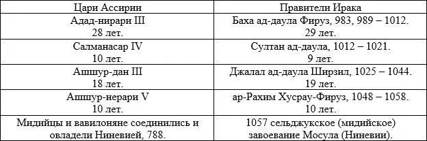 ВЫВОД при построении альтернативной хронологии Новоассирийского царства мы - фото 42