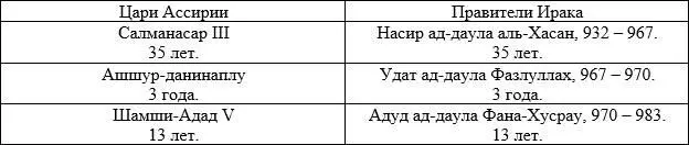 979982 г Согласно списка лимму и Вавилонской хроники 21 в 12й год своего - фото 55
