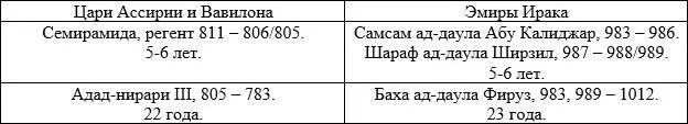 Античные историки сообщают о Шаммурамат следующую информацию Первым царем у - фото 57