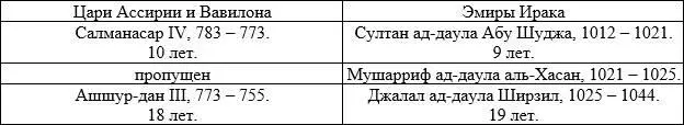 1033 г В 9й год правления Ашшурдана в месяце симану в Ашшуре наблюдалось - фото 61