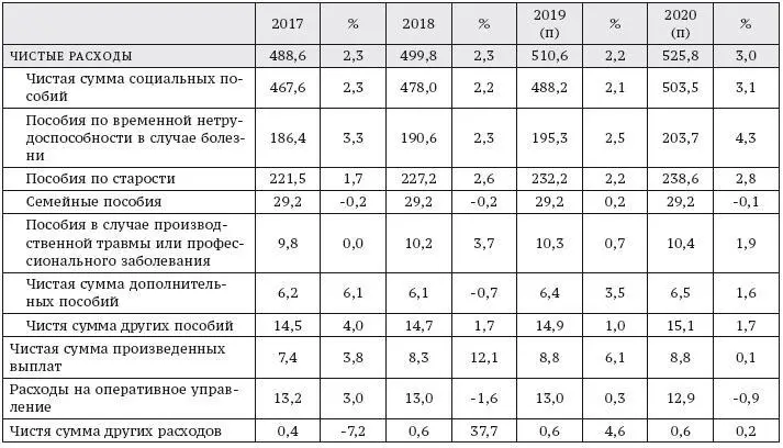 Источник Счетная комиссия системы социальной защиты Commission des comptes de - фото 10