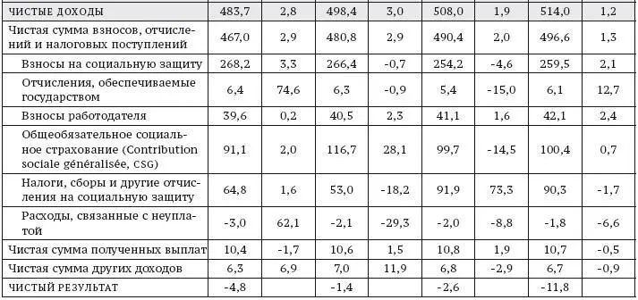 Источник Счетная комиссия системы социальной защиты Commission des comptes de - фото 11