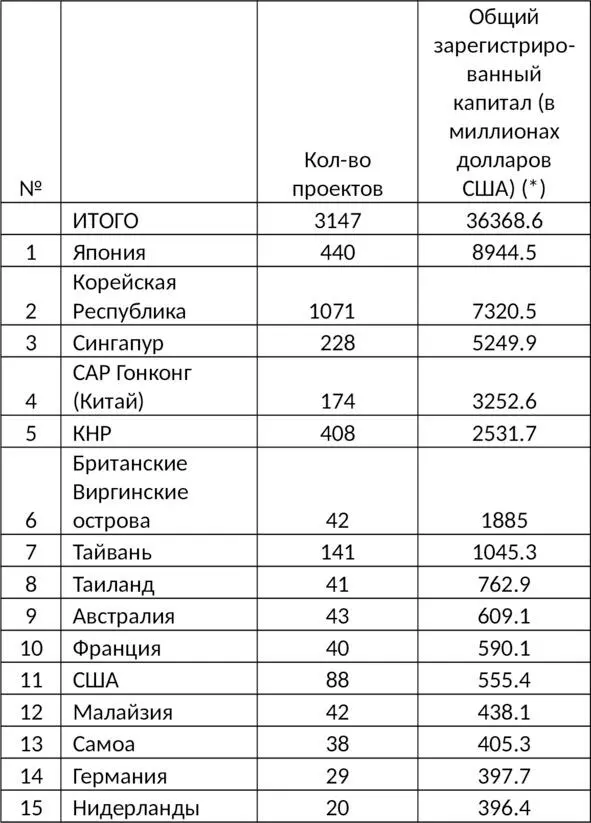 Рисунок 1 ПИИ во Вьетнаме по секторам 2019 4 4 Источник Посольство - фото 1