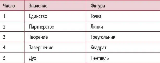 Наша связь с числами Вы знаете свое число Нумерология одно из старейших - фото 23