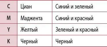 А вот так выглядит CMYKкод для желтого цвета Типографская компания Пантон - фото 35