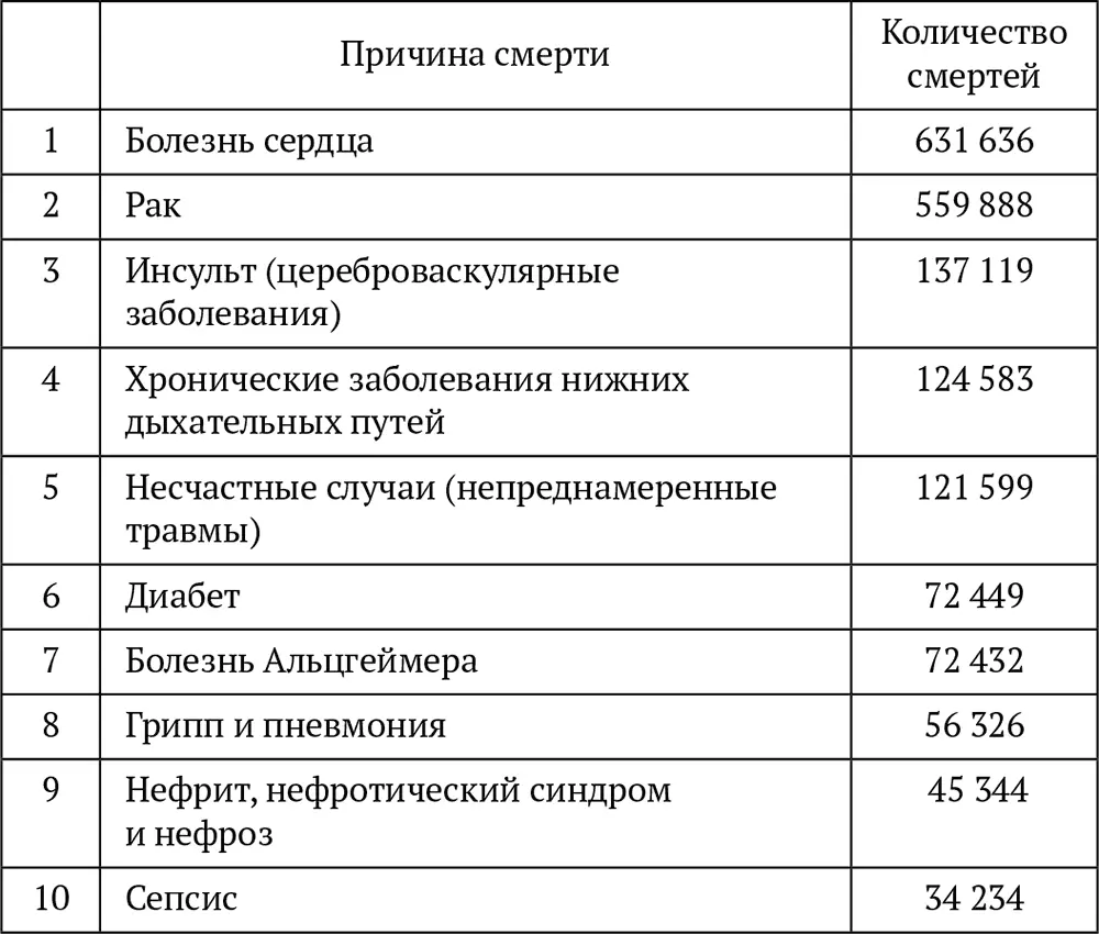 Источник Центры по контролю и профилактике заболеваний Национальный отчет по - фото 3