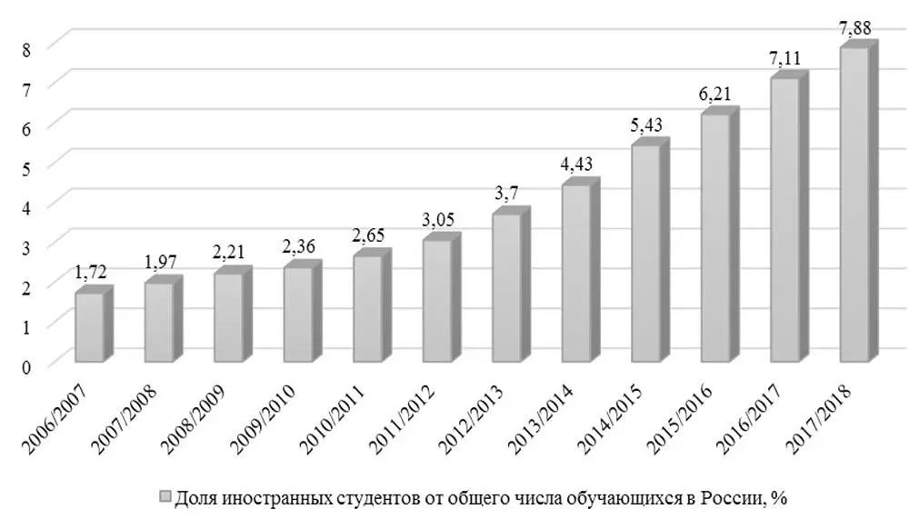 Рис 2 Доля иностранных студентов от общего числа обучающихся в России 37 - фото 2