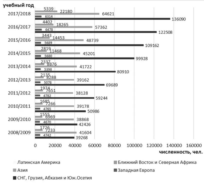 Рис 3 Численность иностранных студентов по странам происхождения за - фото 3