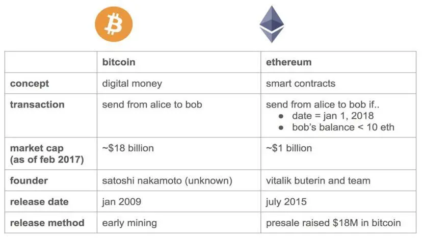 Язык программирования Ethereum позволяет делать гораздо больше чем биткойн - фото 1