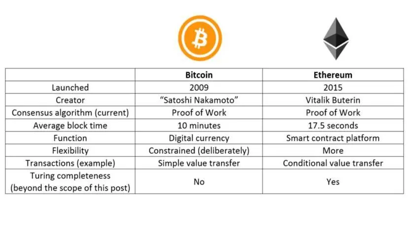 Если кратко Биткойн это первый известный блокчейн А Ethereum это блокчейн - фото 3