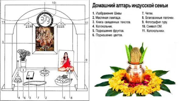 Схема организации домашнего алтаря Если Вы совершаете джапамалу перебирание - фото 2